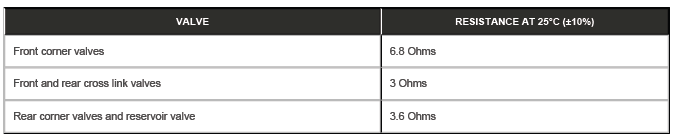 The solenoids have the following resistance values
